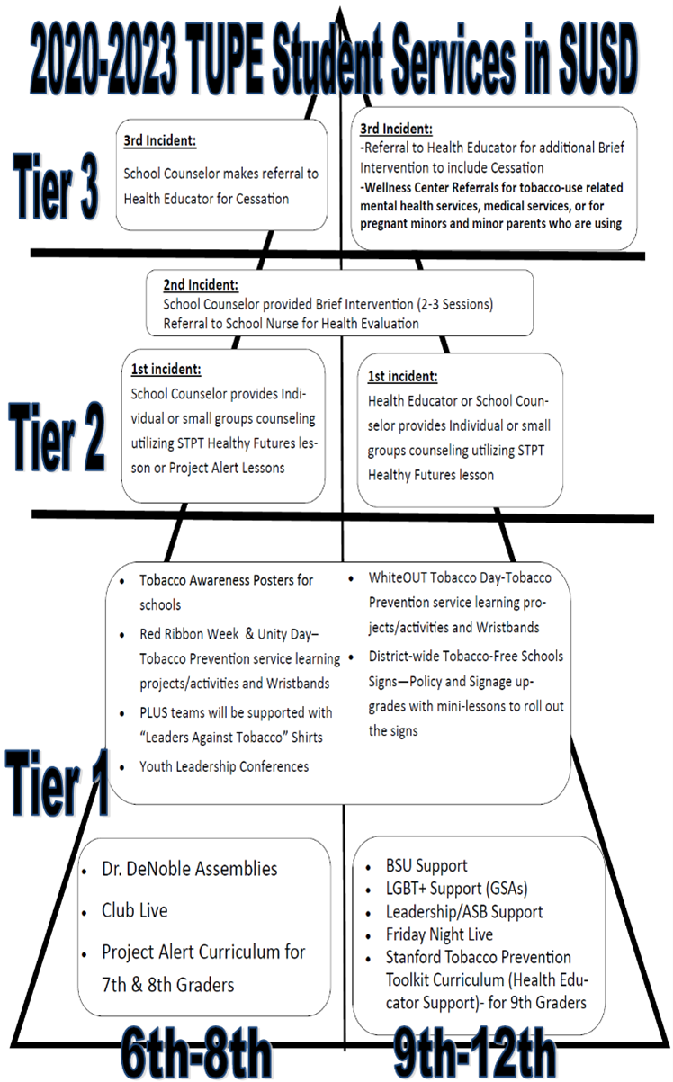 Tiered TUPE Services